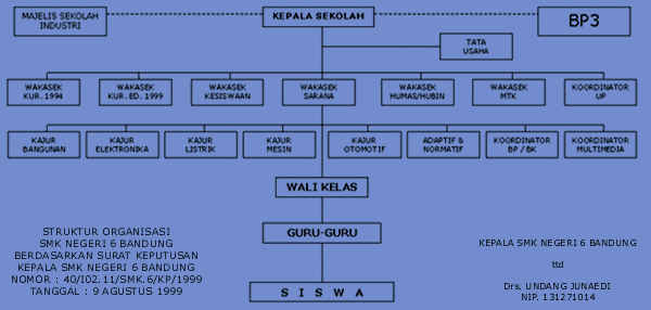 Organigram SMK Negeri 6 Bandung